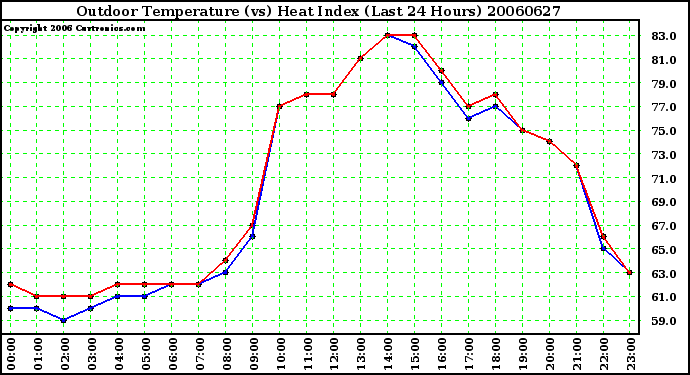 Milwaukee Weather Outdoor Temperature (vs) Heat Index (Last 24 Hours)