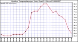 Milwaukee Weather Outdoor Temperature per Hour (Last 24 Hours)