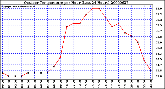 Milwaukee Weather Outdoor Temperature per Hour (Last 24 Hours)