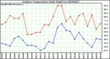 Milwaukee Weather Outdoor Temperature Daily High/Low