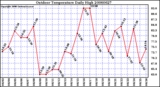 Milwaukee Weather Outdoor Temperature Daily High