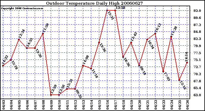 Milwaukee Weather Outdoor Temperature Daily High