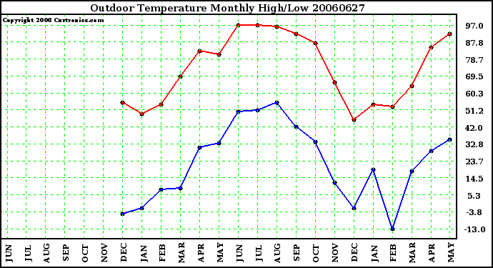 Milwaukee Weather Outdoor Temperature Monthly High/Low