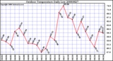 Milwaukee Weather Outdoor Temperature Daily Low