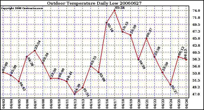 Milwaukee Weather Outdoor Temperature Daily Low