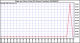 Milwaukee Weather Rain per Hour (Last 24 Hours) (inches)