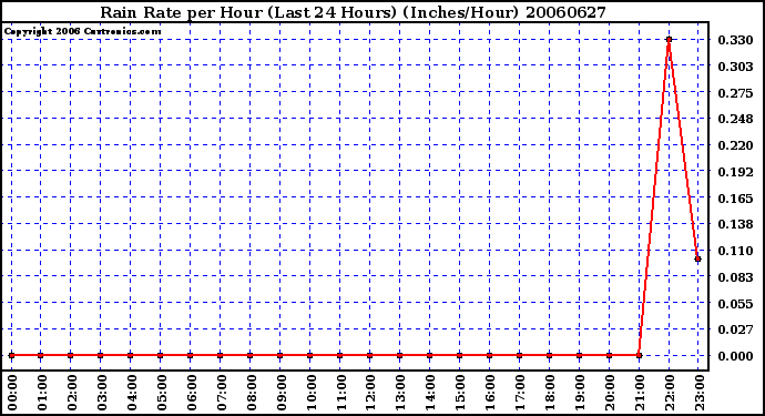 Milwaukee Weather Rain Rate per Hour (Last 24 Hours) (Inches/Hour)