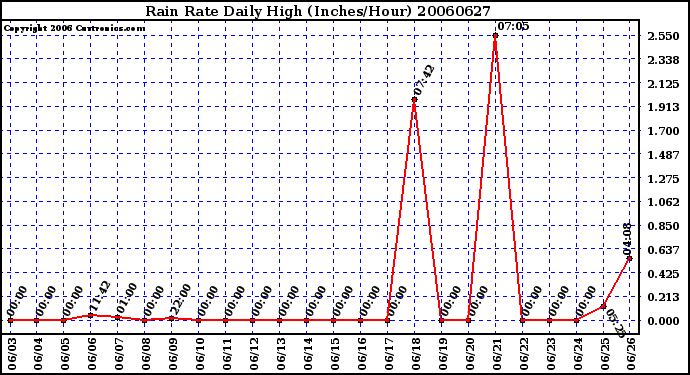 Milwaukee Weather Rain Rate Daily High (Inches/Hour)