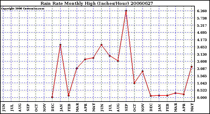 Milwaukee Weather Rain Rate Monthly High (Inches/Hour)