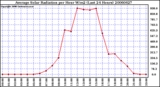 Milwaukee Weather Average Solar Radiation per Hour W/m2 (Last 24 Hours)