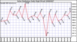 Milwaukee Weather Solar Radiation Daily High W/m2