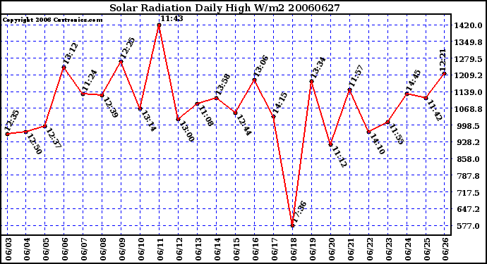 Milwaukee Weather Solar Radiation Daily High W/m2