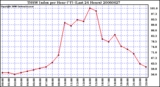 Milwaukee Weather THSW Index per Hour (F) (Last 24 Hours)