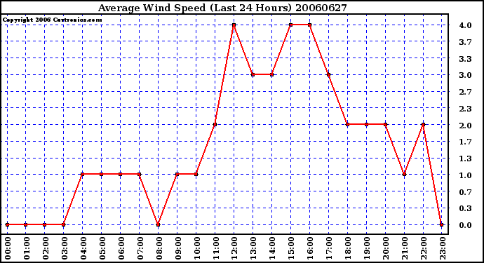 Milwaukee Weather Average Wind Speed (Last 24 Hours)