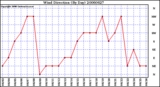 Milwaukee Weather Wind Direction (By Day)