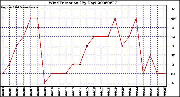 Milwaukee Weather Wind Direction (By Day)