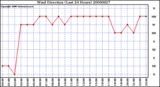 Milwaukee Weather Wind Direction (Last 24 Hours)