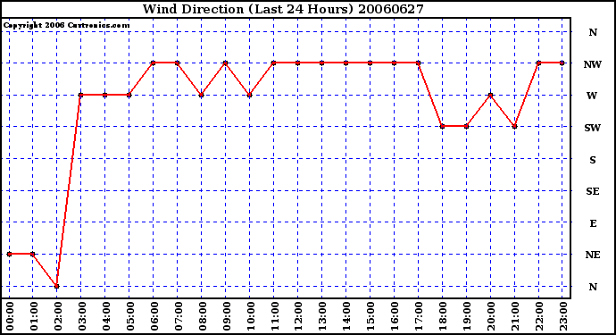 Milwaukee Weather Wind Direction (Last 24 Hours)