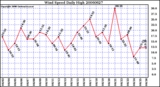 Milwaukee Weather Wind Speed Daily High