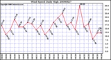 Milwaukee Weather Wind Speed Daily High