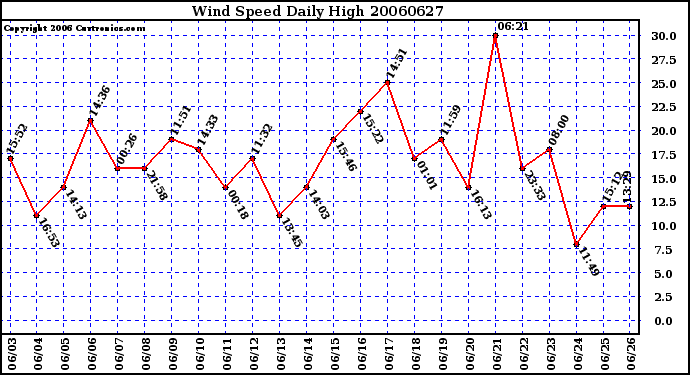 Milwaukee Weather Wind Speed Daily High