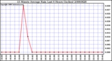 Milwaukee Weather 15 Minute Average Rain Last 6 Hours (Inches)