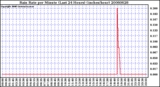 Milwaukee Weather Rain Rate per Minute (Last 24 Hours) (inches/hour)