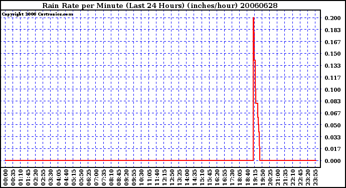 Milwaukee Weather Rain Rate per Minute (Last 24 Hours) (inches/hour)