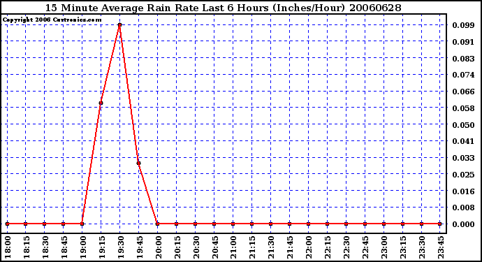 Milwaukee Weather 15 Minute Average Rain Rate Last 6 Hours (Inches/Hour)