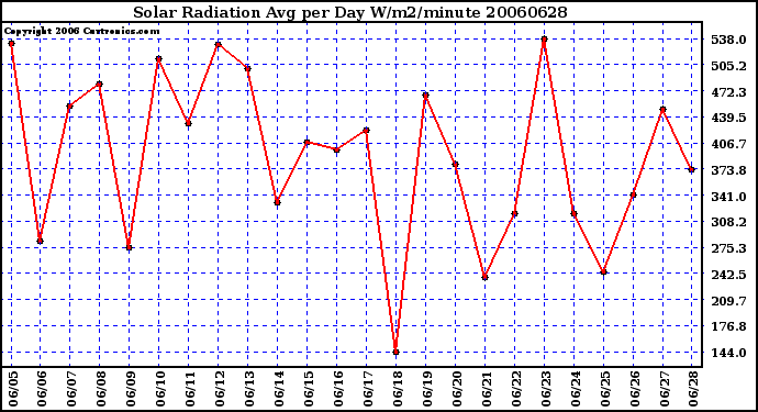 Milwaukee Weather Solar Radiation Avg per Day W/m2/minute