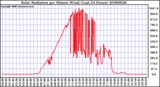 Milwaukee Weather Solar Radiation per Minute W/m2 (Last 24 Hours)