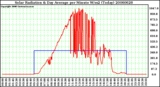 Milwaukee Weather Solar Radiation & Day Average per Minute W/m2 (Today)