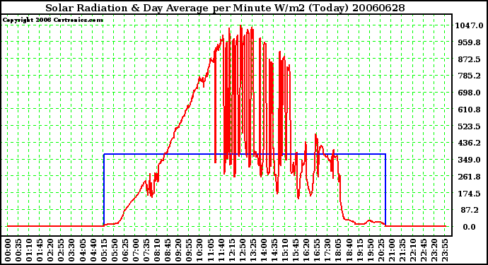 Milwaukee Weather Solar Radiation & Day Average per Minute W/m2 (Today)