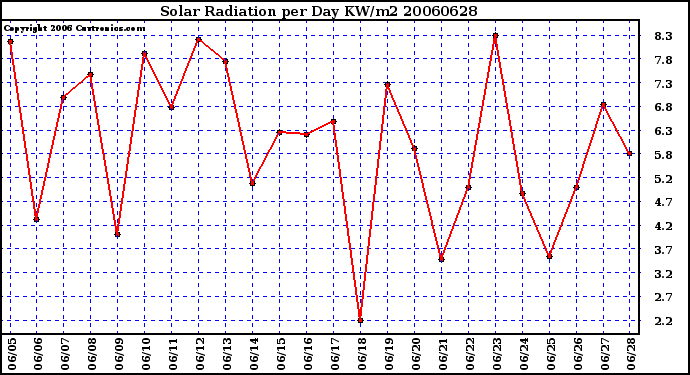 Milwaukee Weather Solar Radiation per Day KW/m2