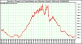 Milwaukee Weather Outdoor Temp (vs) Heat Index per Minute (Last 24 Hours)