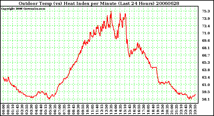 Milwaukee Weather Outdoor Temp (vs) Heat Index per Minute (Last 24 Hours)