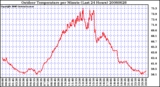 Milwaukee Weather Outdoor Temperature per Minute (Last 24 Hours)