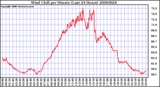 Milwaukee Weather Wind Chill per Minute (Last 24 Hours)