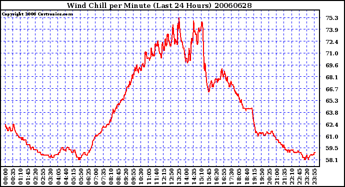 Milwaukee Weather Wind Chill per Minute (Last 24 Hours)