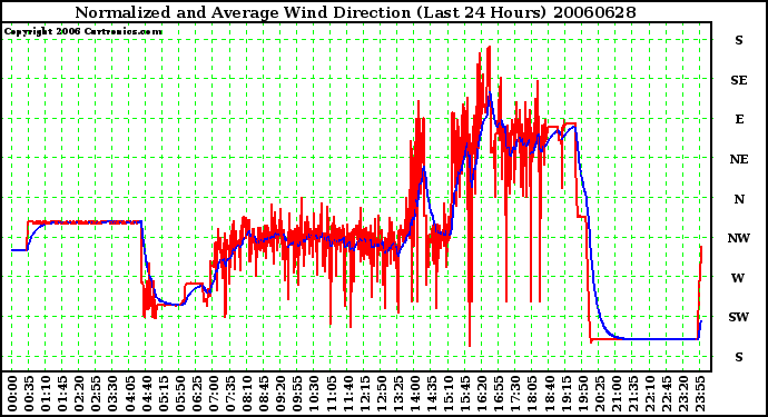 Milwaukee Weather Normalized and Average Wind Direction (Last 24 Hours)