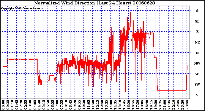 Milwaukee Weather Normalized Wind Direction (Last 24 Hours)