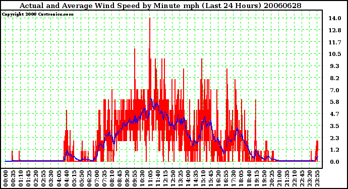 Milwaukee Weather Actual and Average Wind Speed by Minute mph (Last 24 Hours)