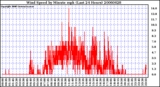 Milwaukee Weather Wind Speed by Minute mph (Last 24 Hours)