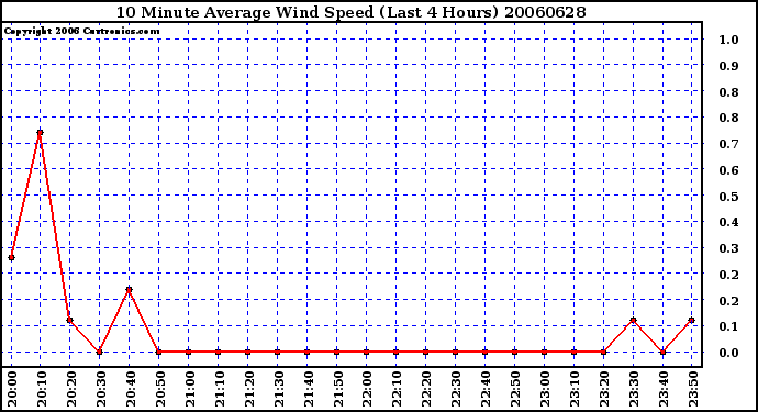 Milwaukee Weather 10 Minute Average Wind Speed (Last 4 Hours)