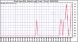 Milwaukee Weather Wind Speed by Minute mph (Last 1 Hour)