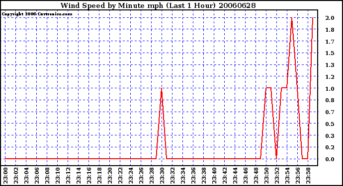 Milwaukee Weather Wind Speed by Minute mph (Last 1 Hour)