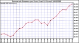 Milwaukee Weather Barometric Pressure per Hour (Last 24 Hours)