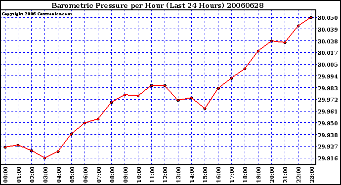 Milwaukee Weather Barometric Pressure per Hour (Last 24 Hours)