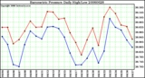 Milwaukee Weather Barometric Pressure Daily High/Low