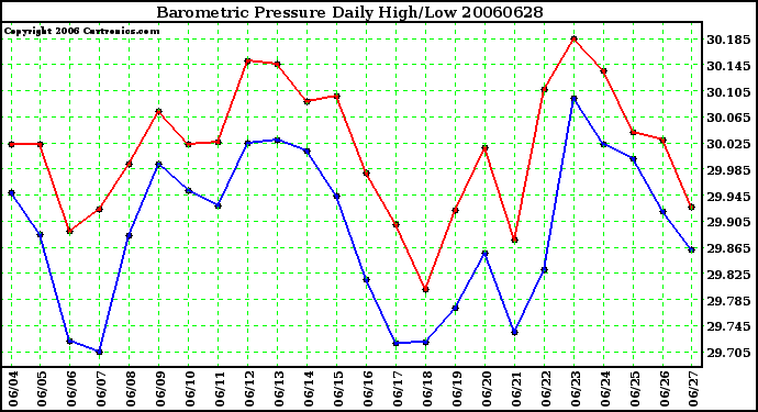 Milwaukee Weather Barometric Pressure Daily High/Low